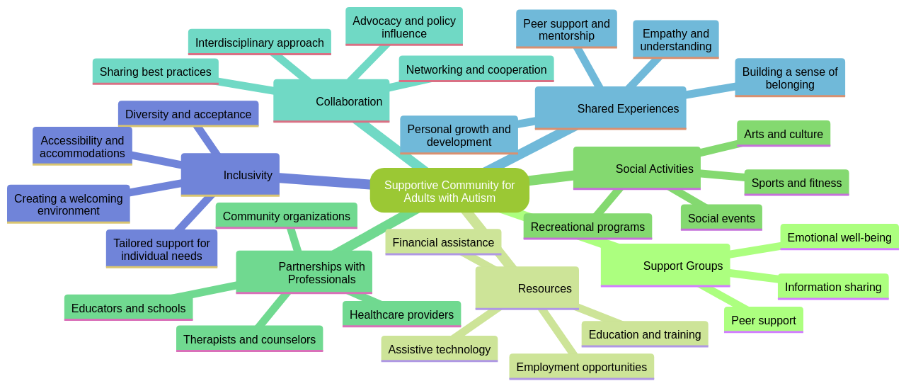 Mind Map of Supportive Community for Adults with Autism