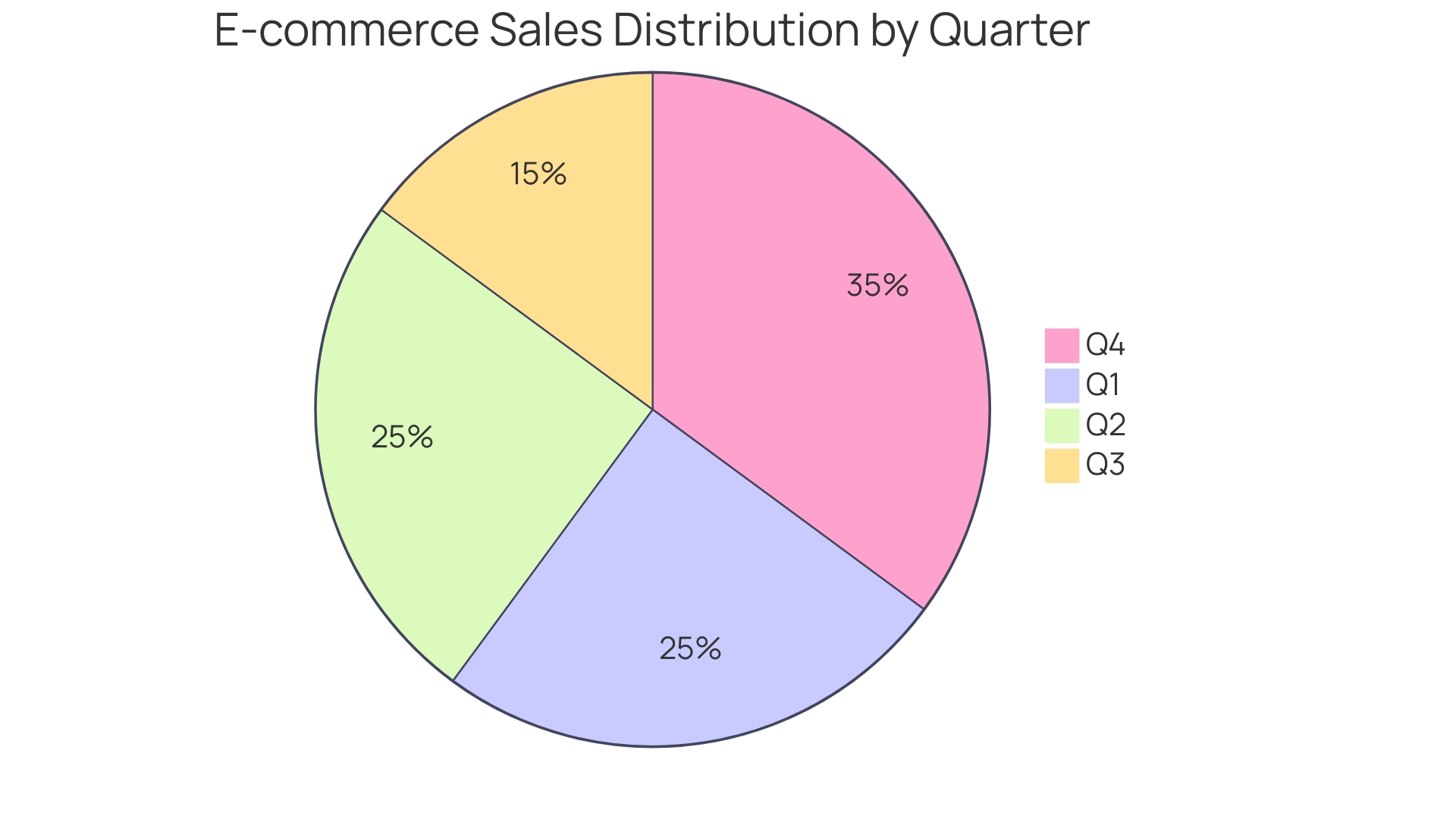 Distribution of E-commerce Sales by Quarter