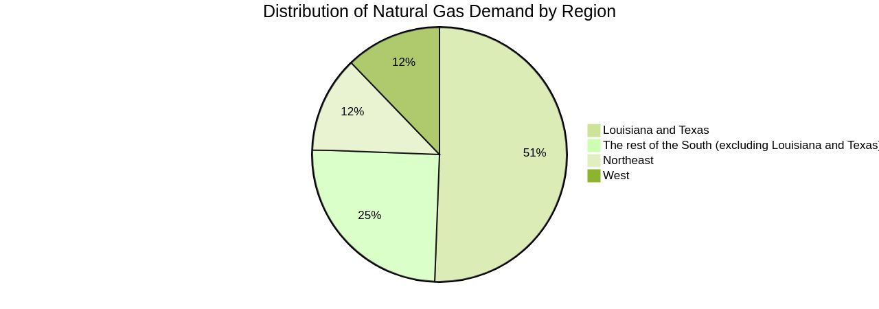 Distribution of Natural Gas Demand by Region