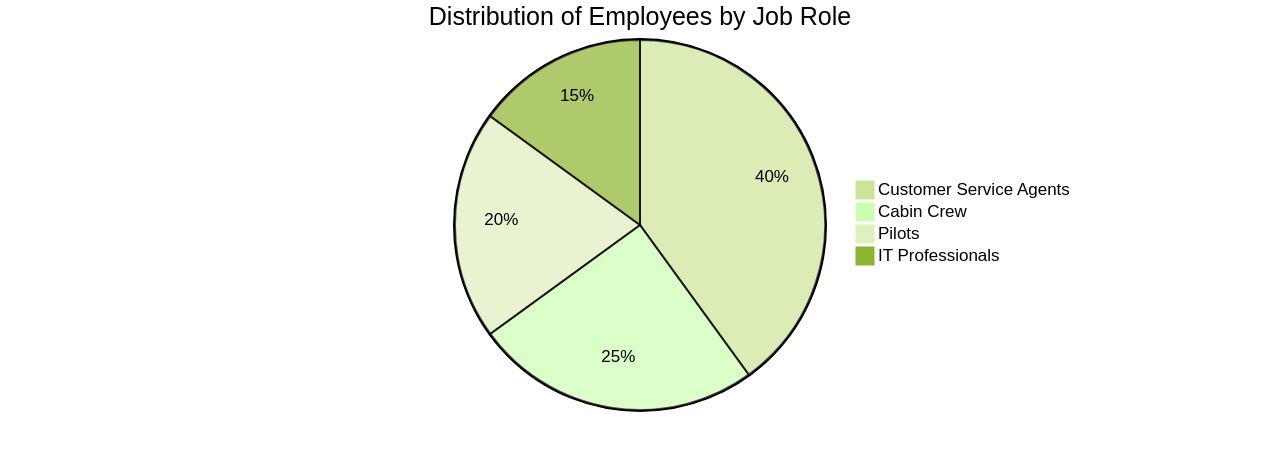 Distribution of Employees by Job Role