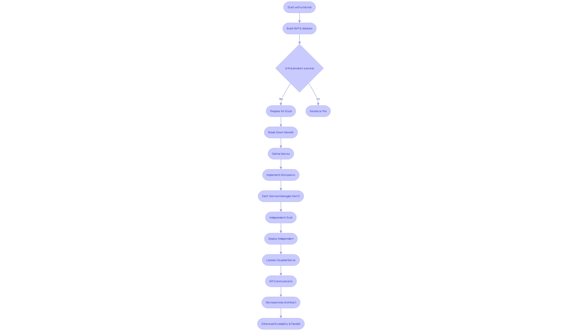 Flowchart of Microservices Architecture