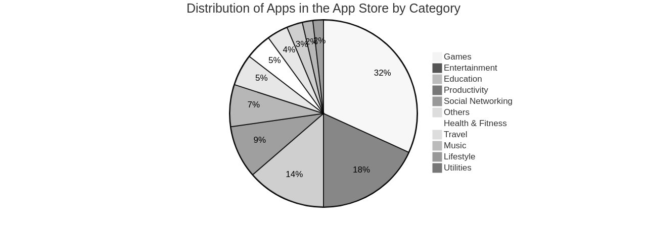 App Store Categories Distribution Pie Chart
