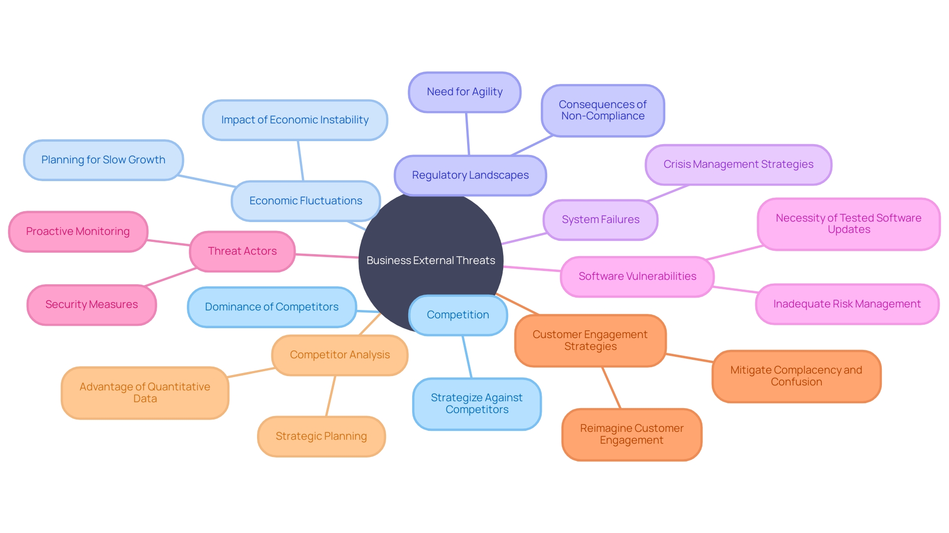 Analysis of External Threats to Business