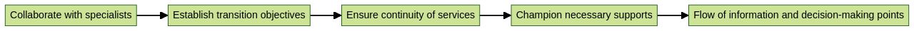 Flowchart: Transition Planning with ESY Services