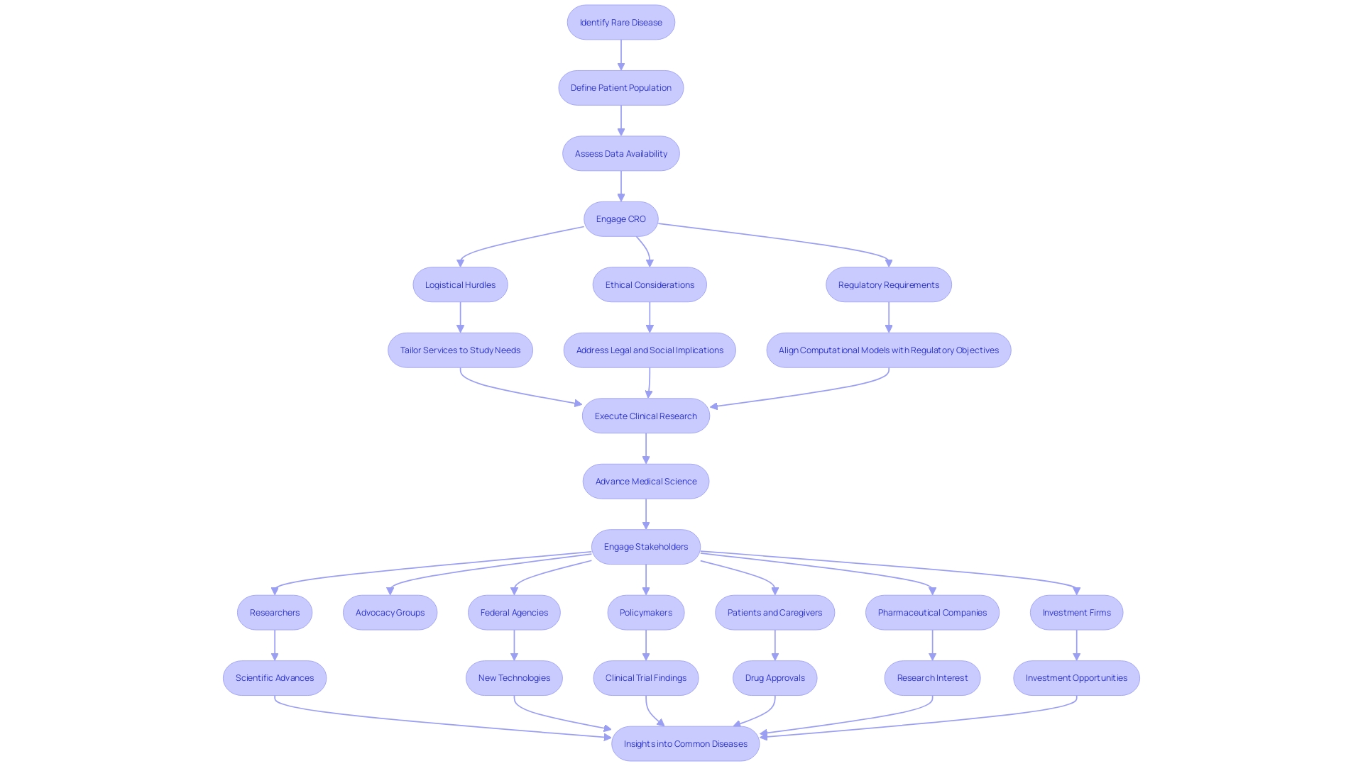 Flowchart: Navigating the Complexities of Clinical Research for Rare Diseases