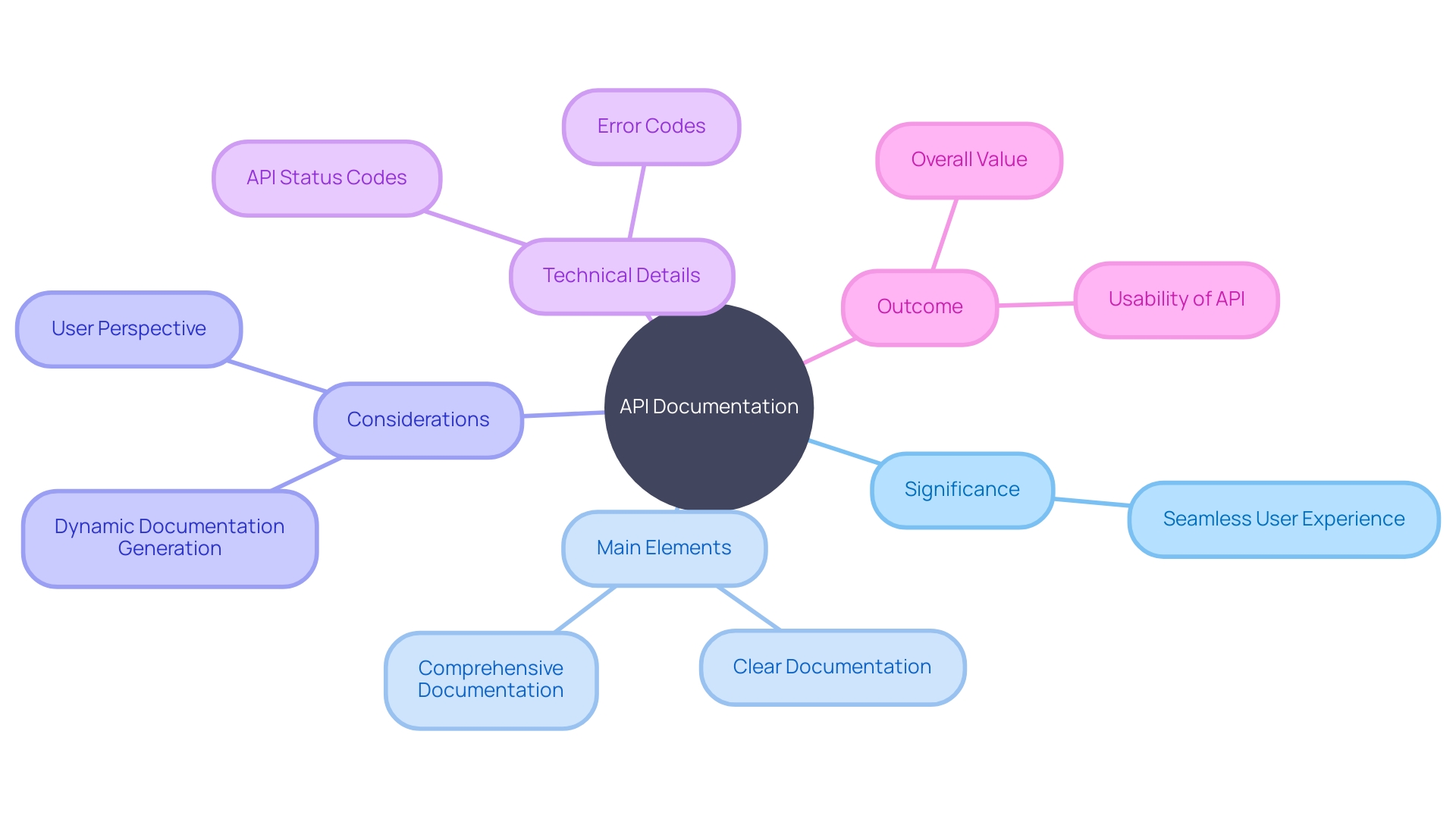 The Importance of API Documentation