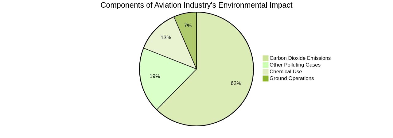 Proportion of Environmental Impact in the Aviation Industry