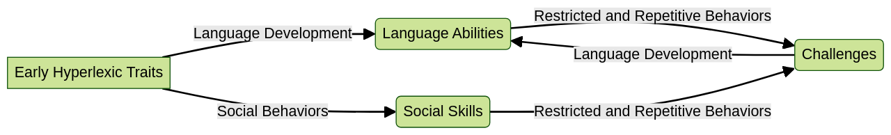 Flowchart: Developmental Trajectories of Children with Early Hyperlexic Traits