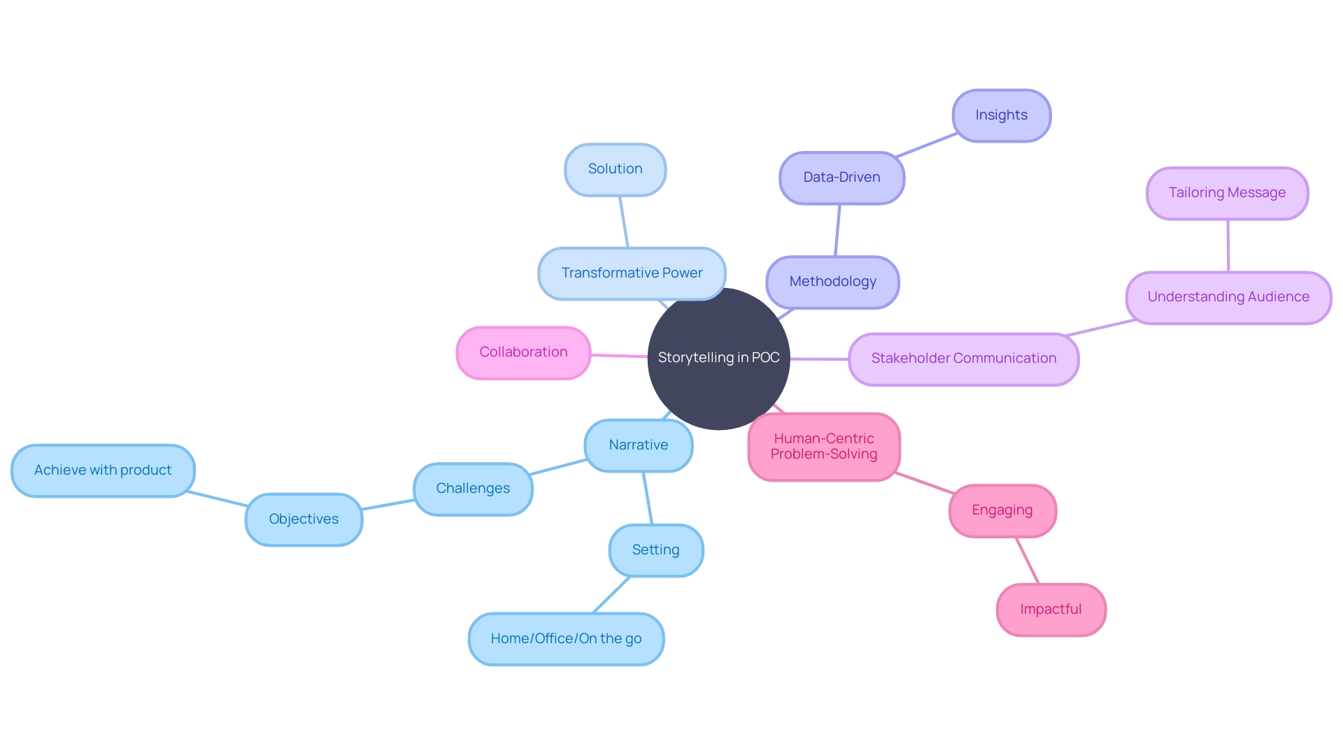 The Art of Storytelling in Proof of Concept