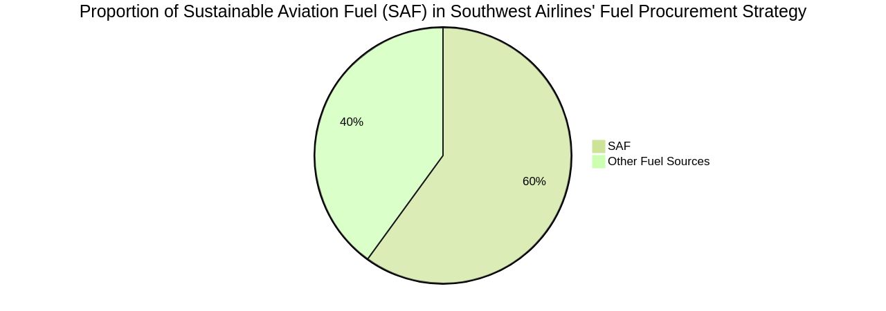 Proportion of Sustainable Aviation Fuel (SAF) in Southwest Airlines' Fuel Procurement Strategy