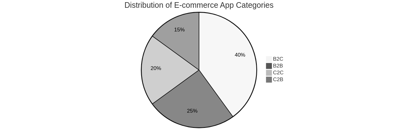 Distribution of E-commerce App Categories