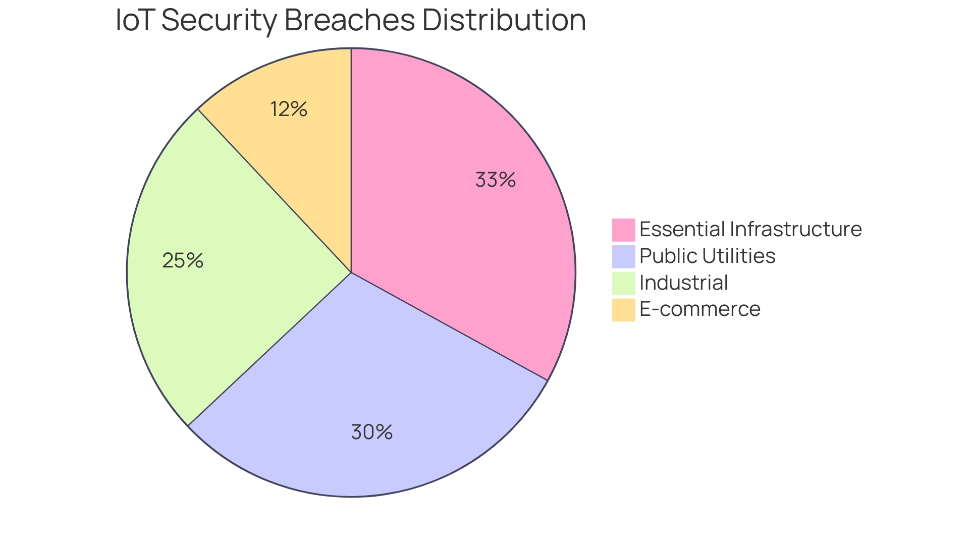 Distribution of IoT Security Breaches