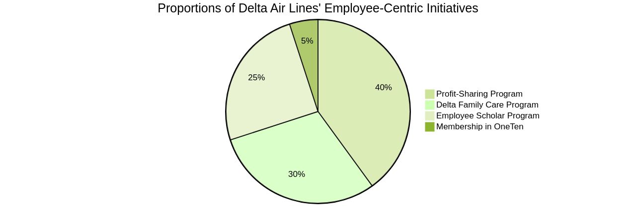 Proportions of Delta Air Lines' Employee-Centric Initiatives