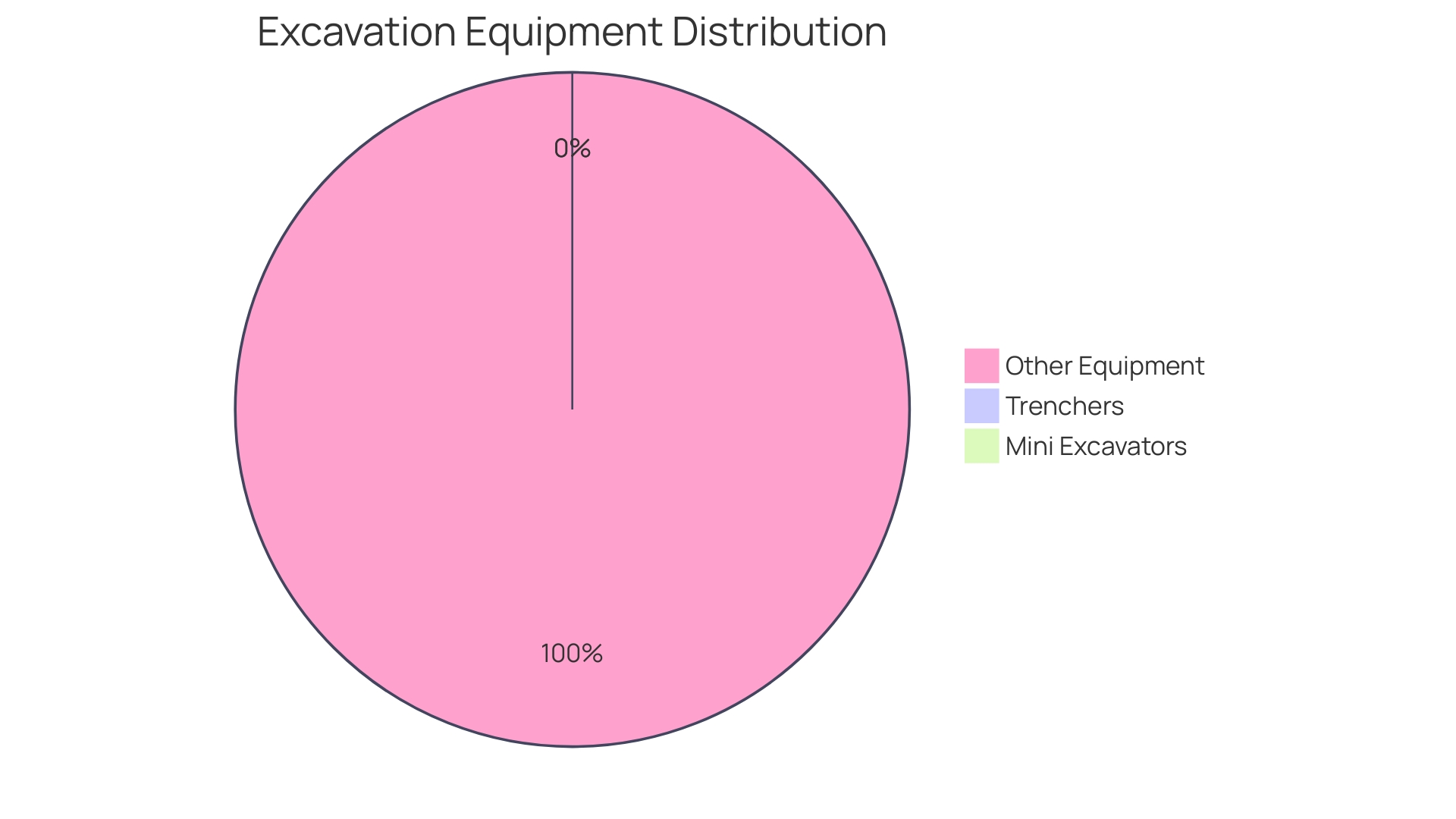 Distribution of Excavation Equipment Types