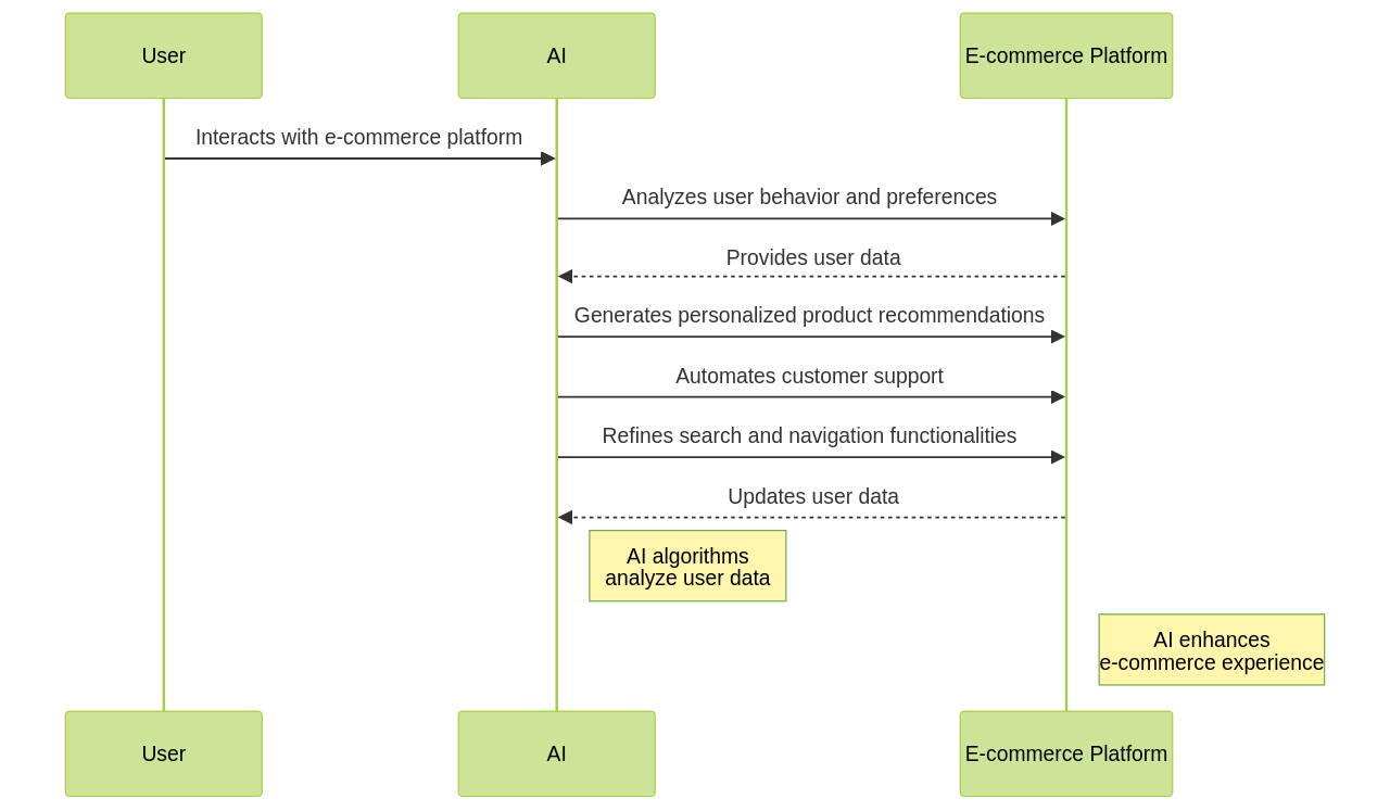 Understanding Artificial Intelligence (AI) in the Context of E-commerce