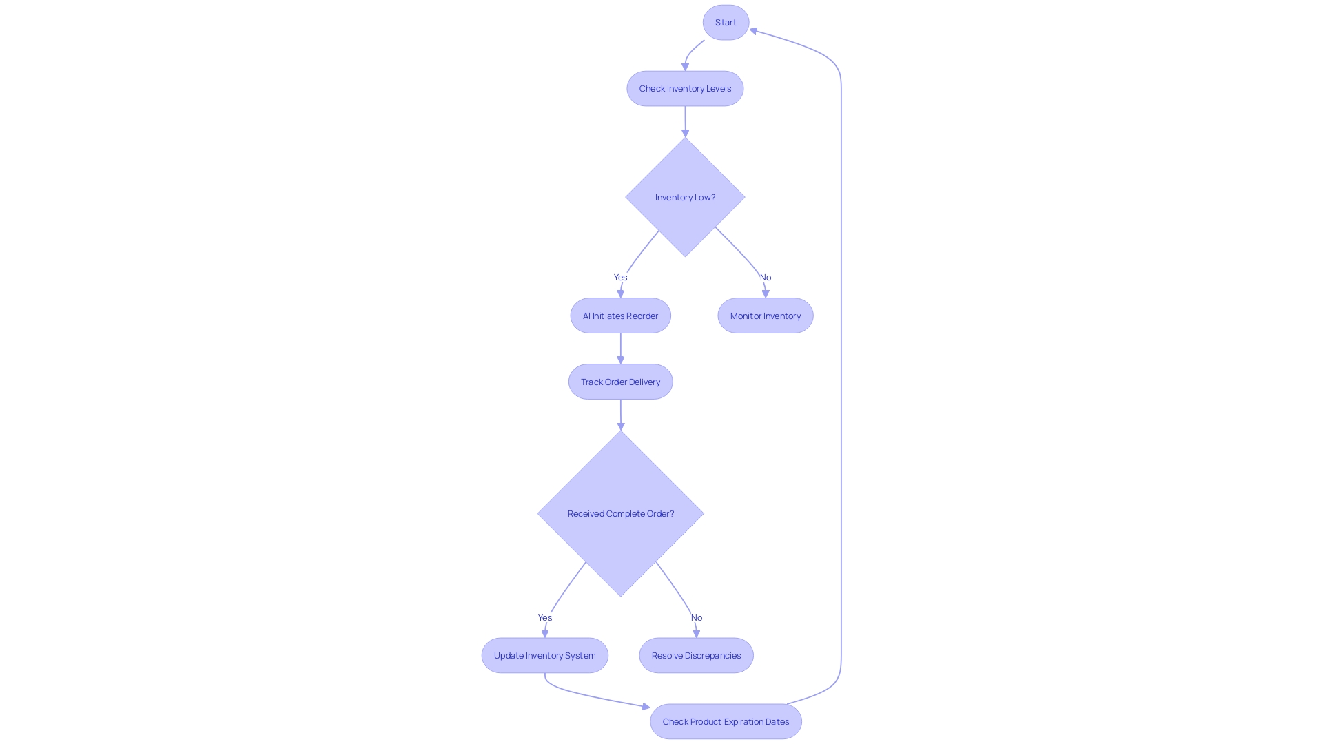 Flowchart: AI-driven Inventory Management Process