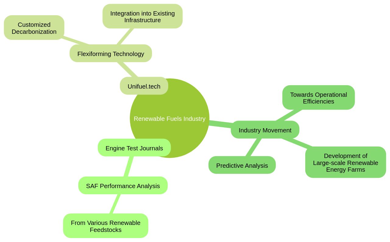 Relationships between different concepts in the renewable fuels industry