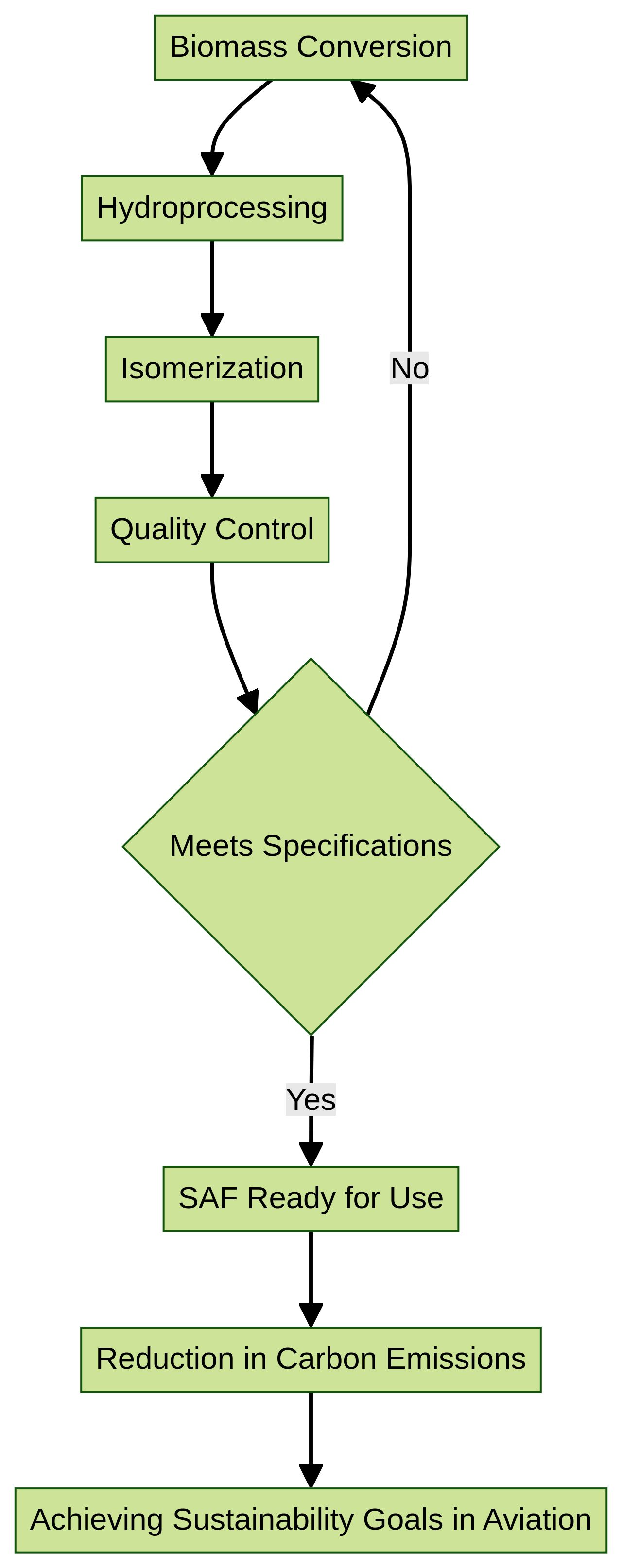 Flowchart of Sustainable Aviation Fuel (SAF) Production Process