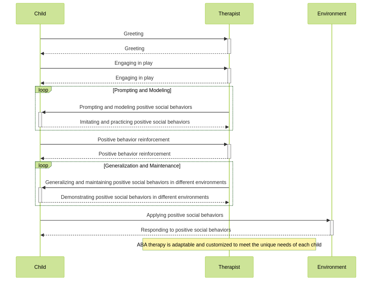 Sequence Diagram of ABA Therapy for Social Skills Enhancement