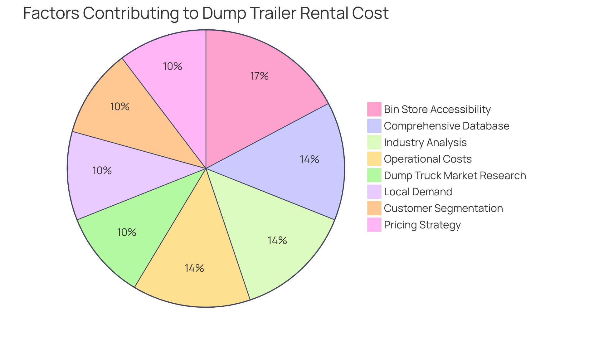 Proportion of Dump Trailer Rental Costs