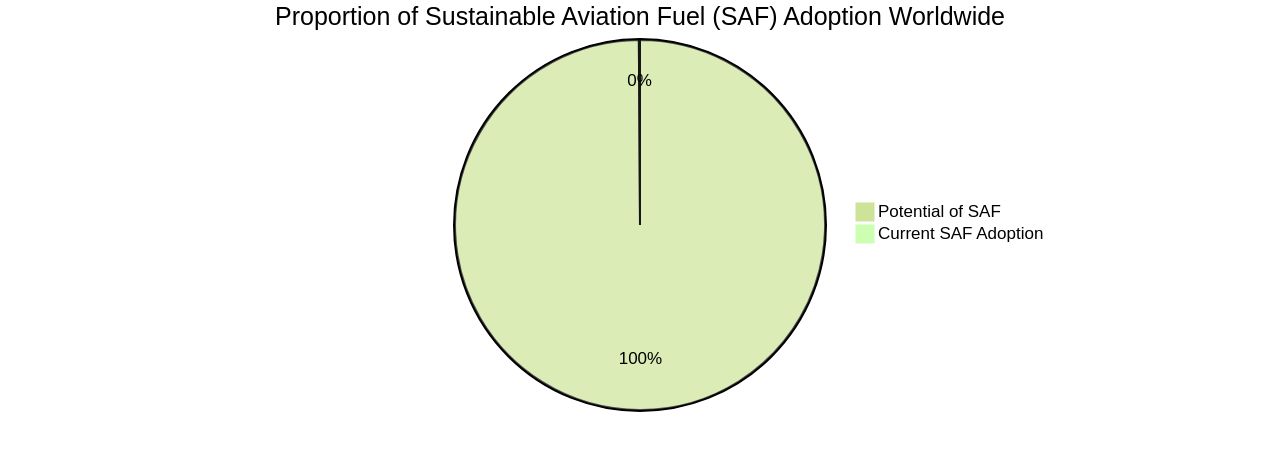 Proportion of Sustainable Aviation Fuel (SAF) Adoption Worldwide