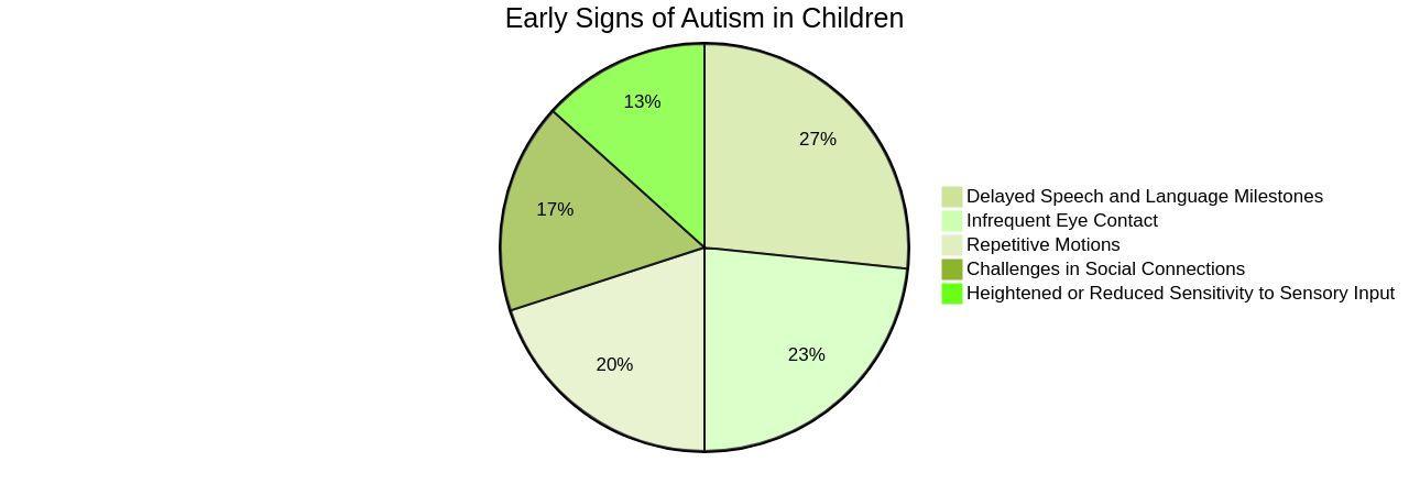 Proportions of Early Signs of Autism in Children