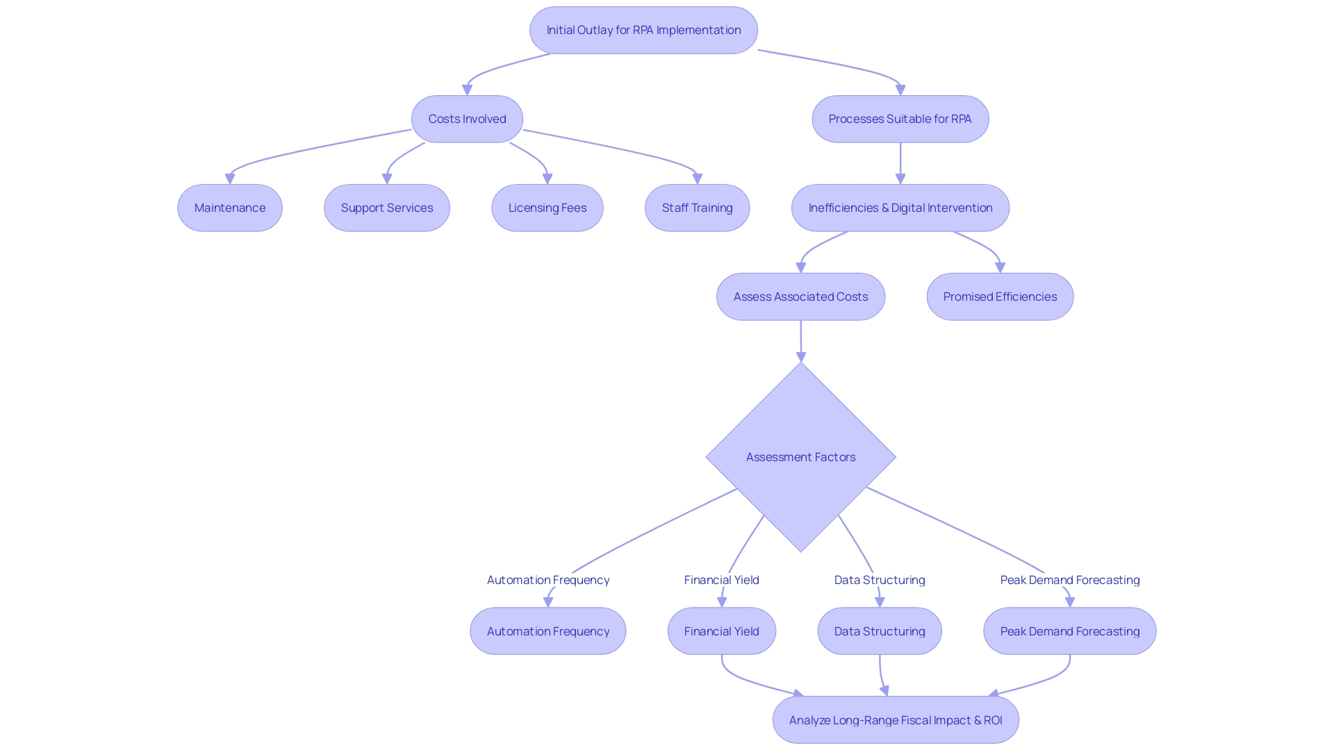 Flowchart: Analyzing RPA Financials