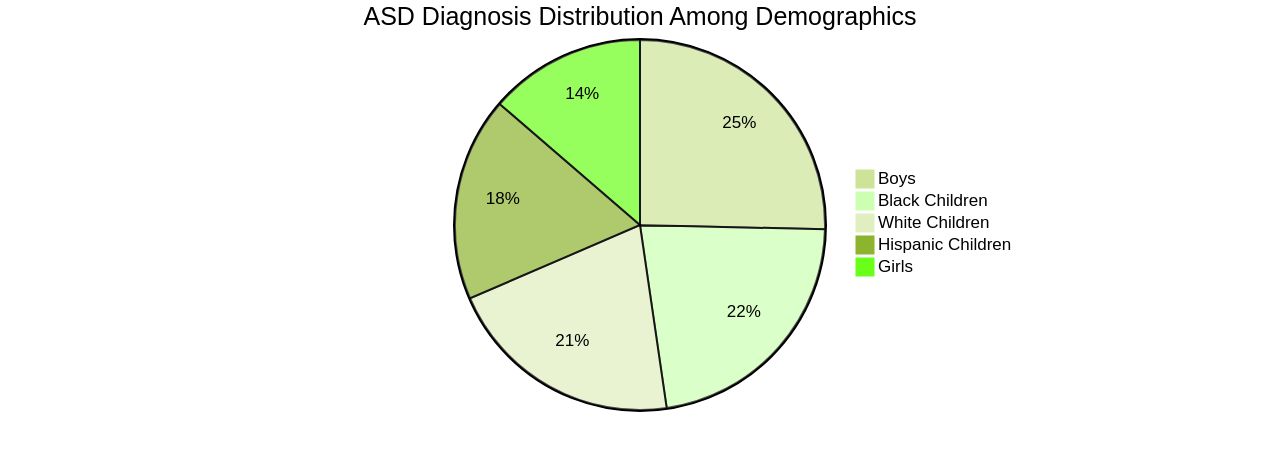 Distribution of ASD Diagnoses by Demographics