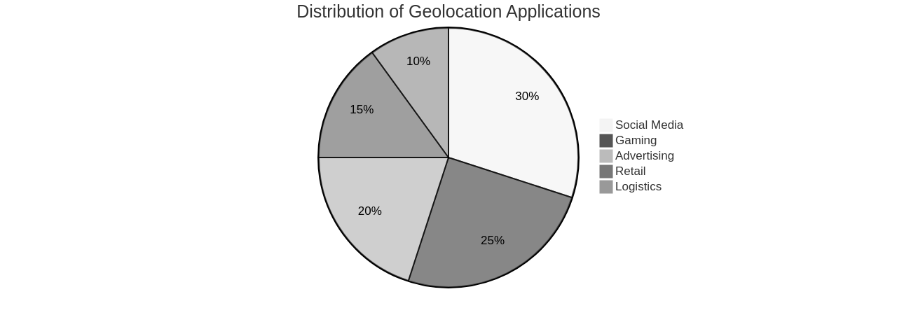 Pie Chart: Distribution of Geolocation Applications