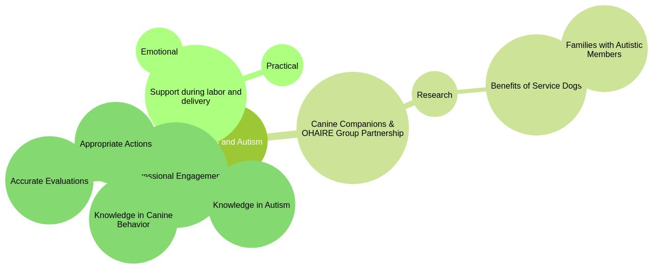 The Relationship Between Dogs and Autism