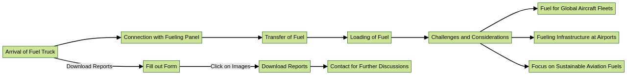 Process Flowchart: Refueling Commercial Aircraft