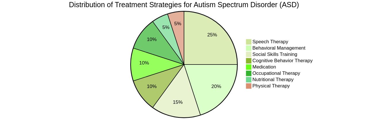 Distribution of ASD Treatment Strategies