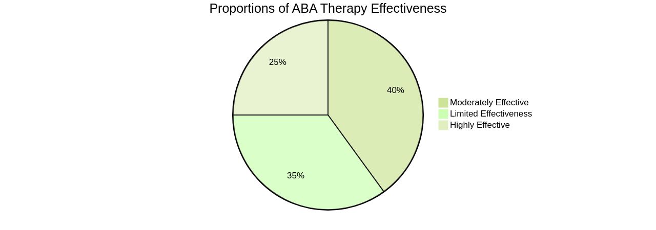 Proportions of ABA Therapy Effectiveness