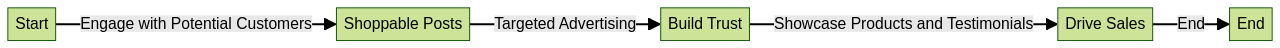 Flowchart demonstrating the process of integrating sales with social media in social commerce