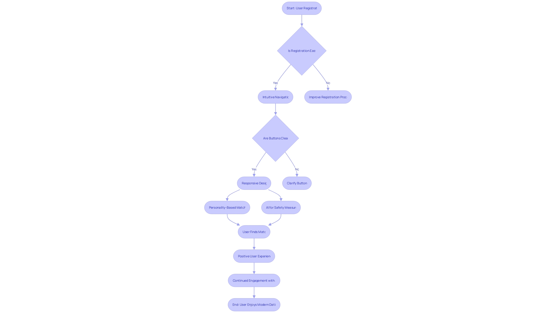 Flowchart: User Experience in Dating Apps