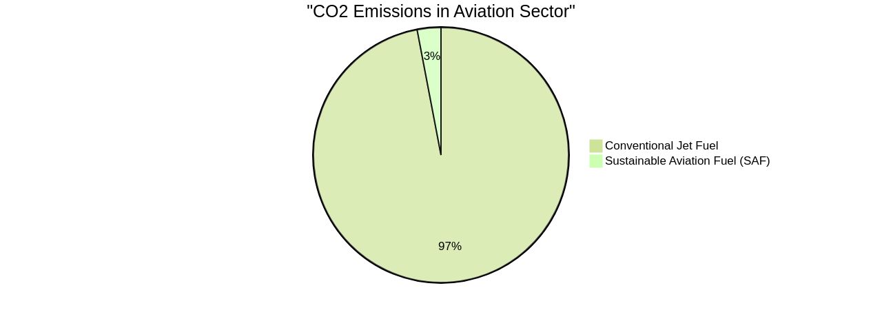 Proportional Distribution of Aviation CO2 Emissions