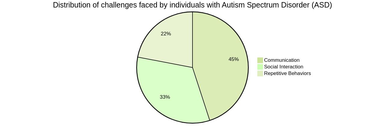 Distribution of Autism Spectrum Disorder (ASD) Challenges