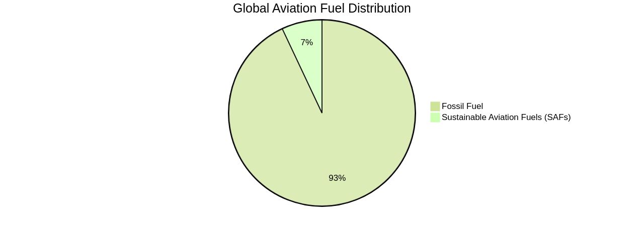 Distribution of Aviation Fuel Sources