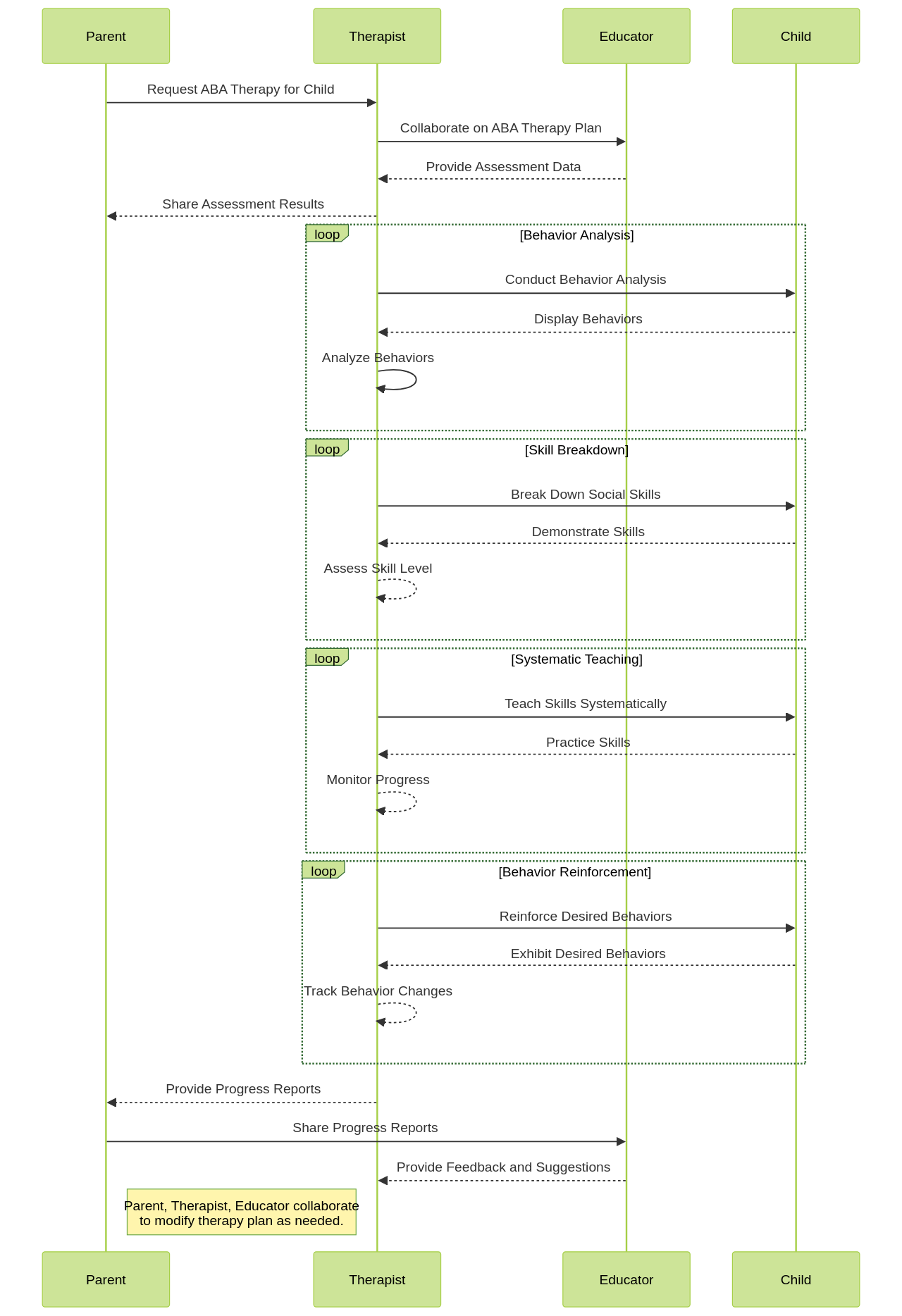 Sequence Diagram: ABA Therapy Process for Children with Level 1 Autism