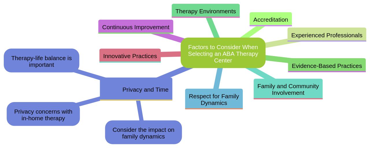 Factors to Consider When Selecting an ABA Therapy Center