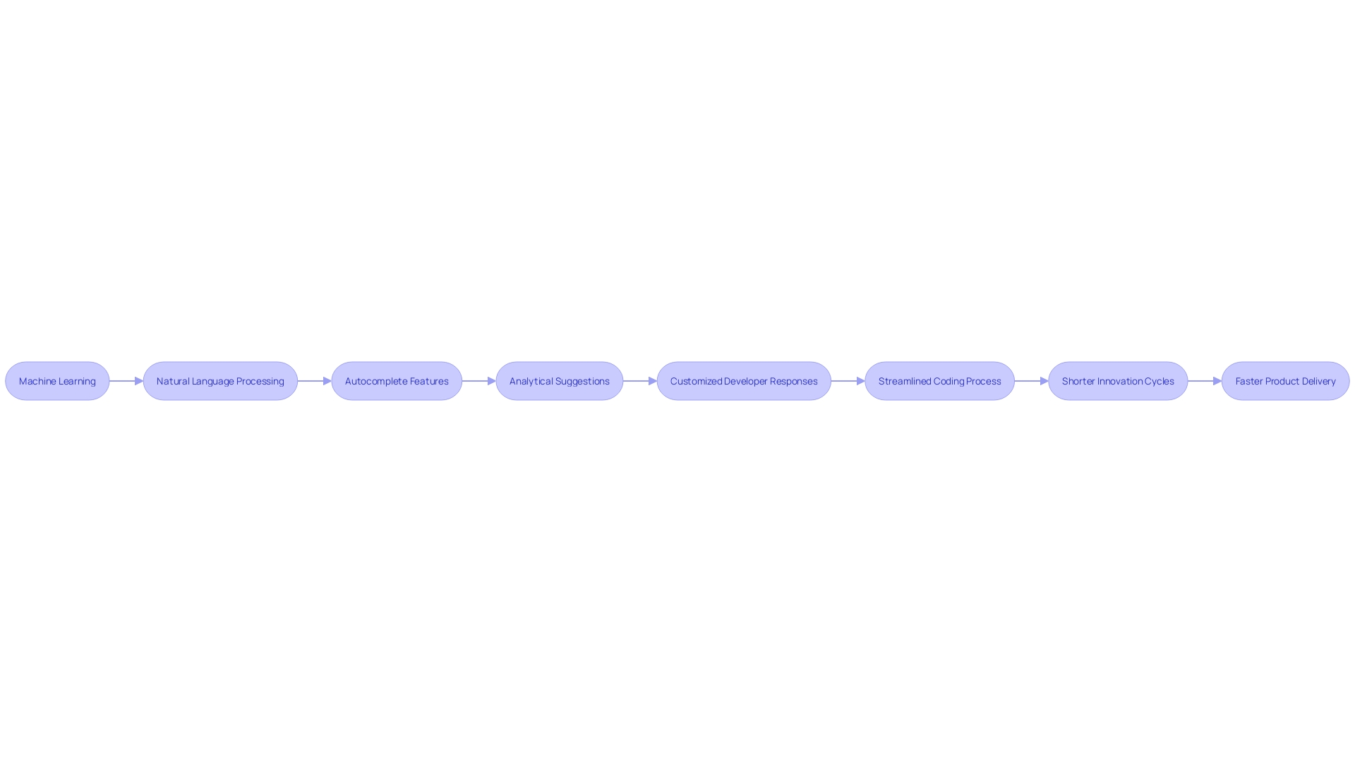 Flowchart: AI Code Generation Process