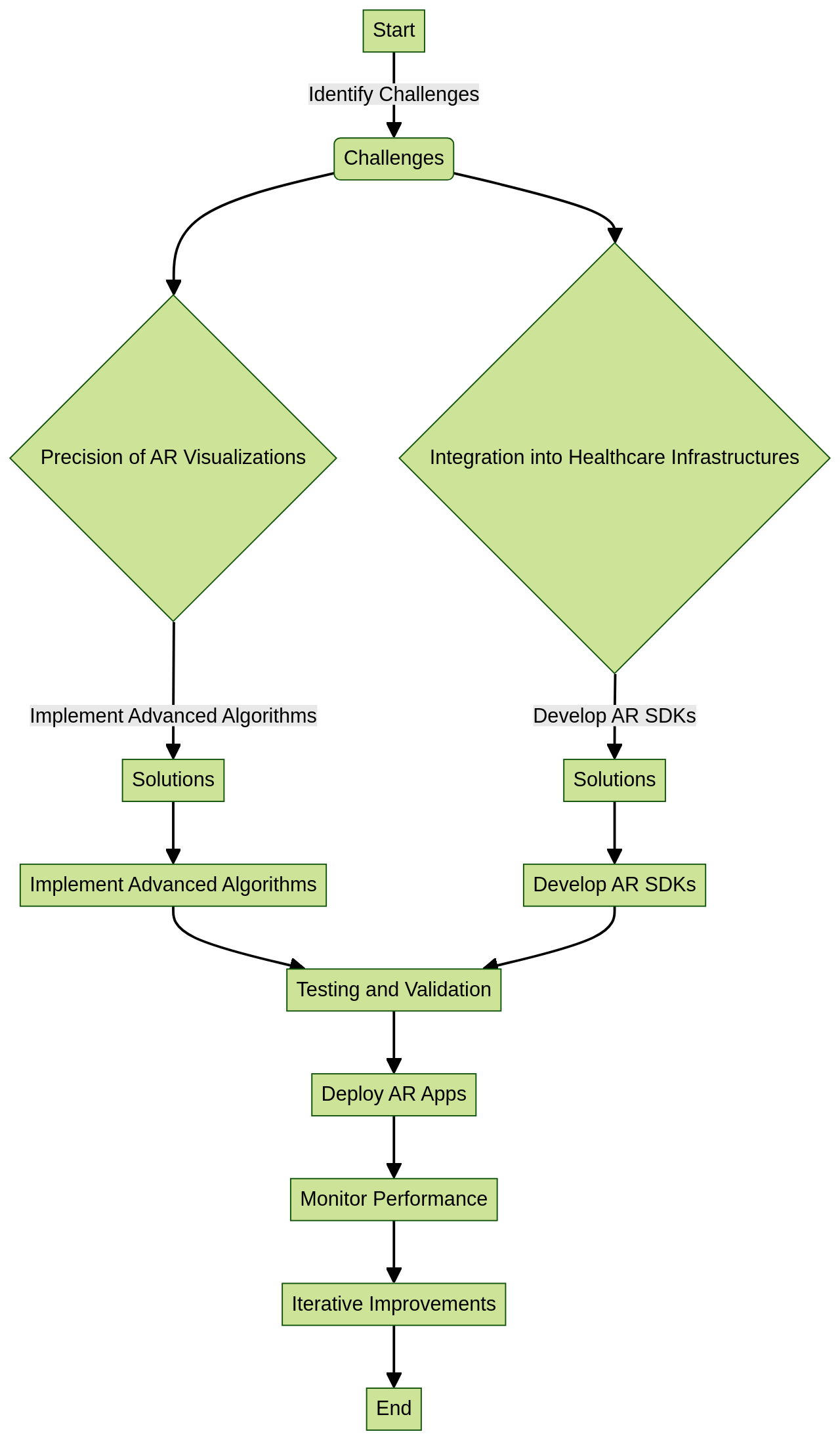 Flowchart: Development of Augmented Reality Apps in Healthcare