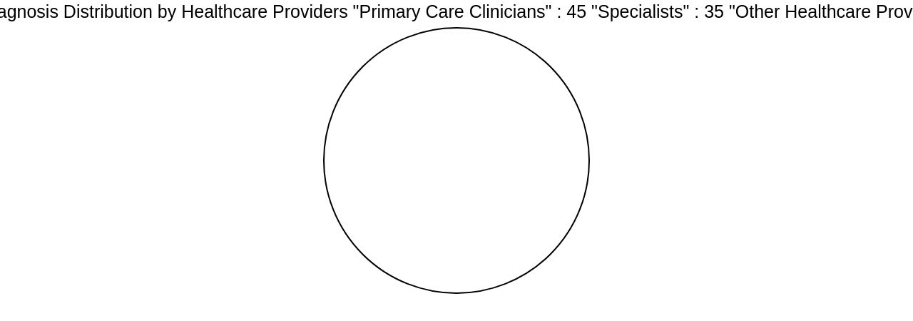 Proportions of Autism Diagnosis