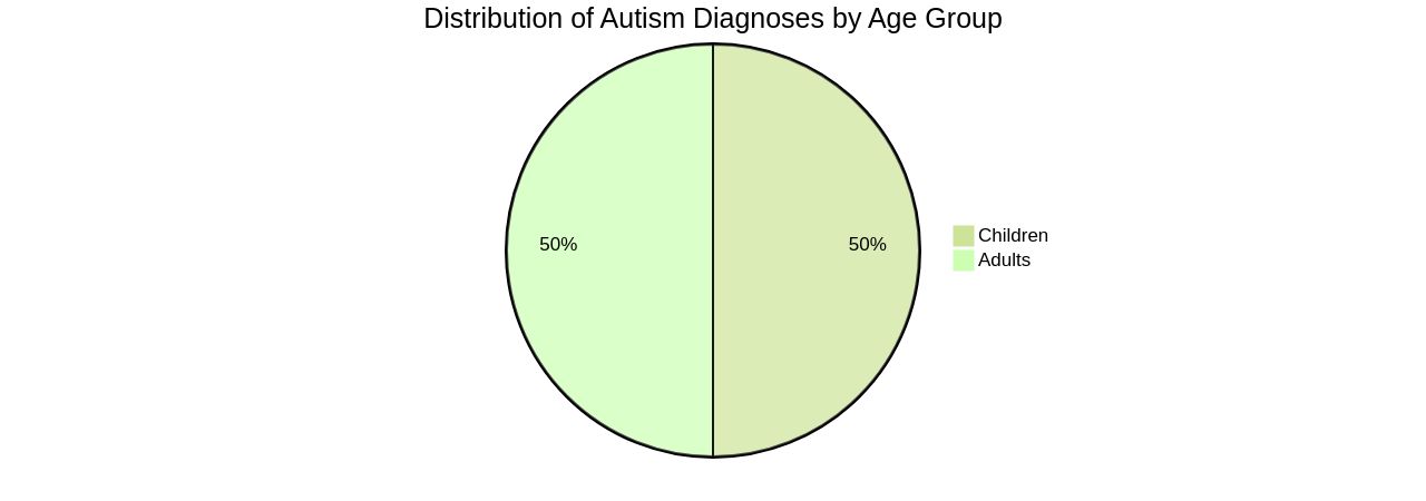 Percentage of Autism Diagnoses by Age Group