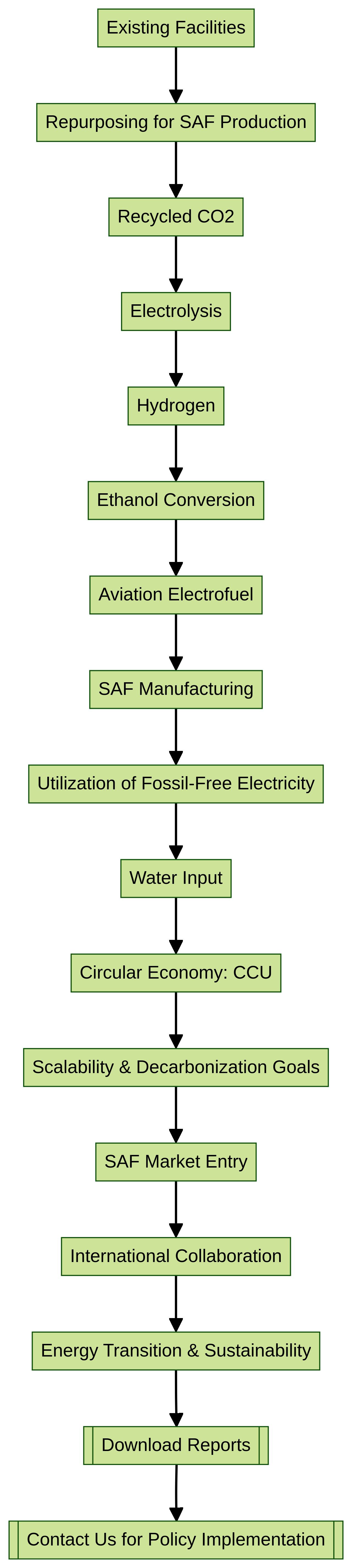 Flowchart: Repurposing Pulp and Paper Mills into Sustainable Aviation Fuel (SAF) Production Hubs