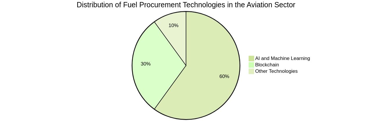 Distribution of Fuel Procurement Technologies in the Aviation Sector