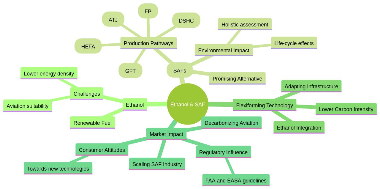 Relationships between Ethanol, Sustainable Aviation Fuels, and Flexiforming Technology