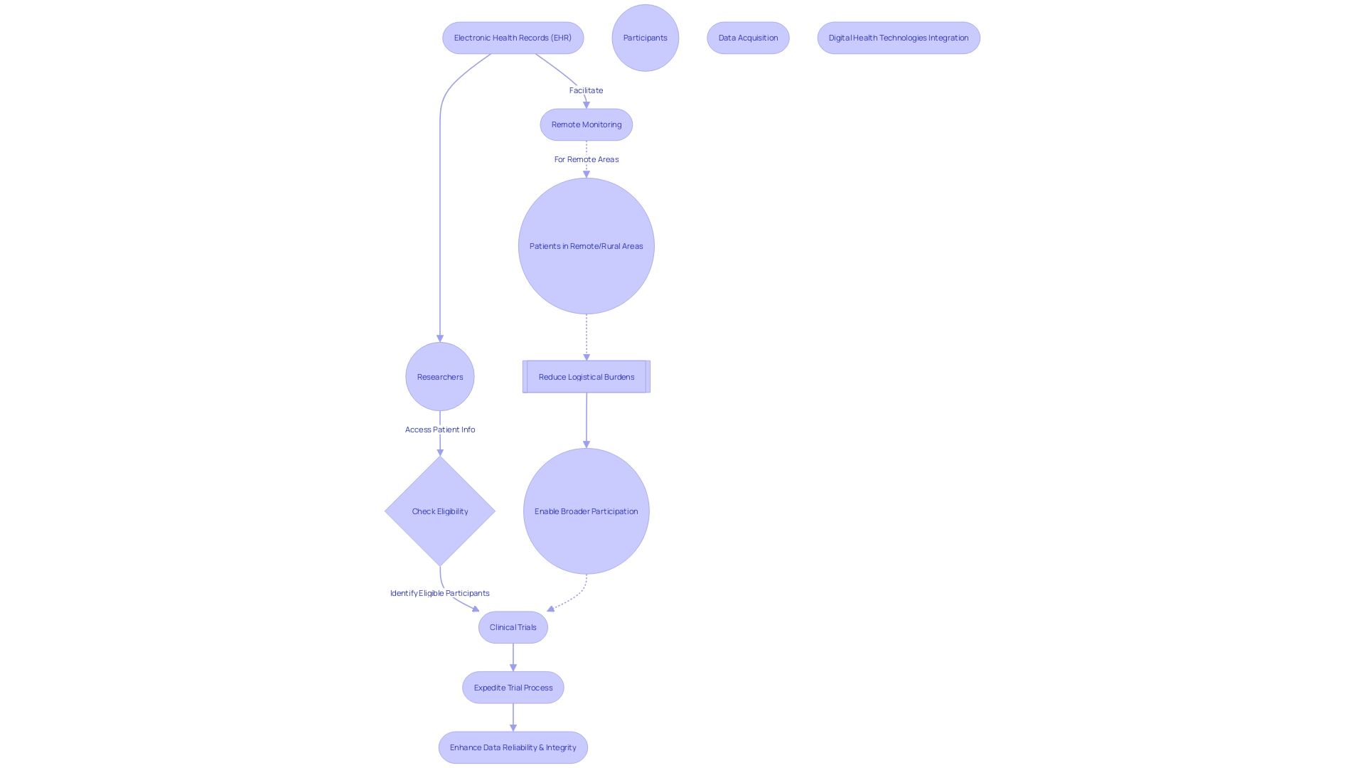 Flowchart: Integration of Digital Health Technologies in Clinical Trials