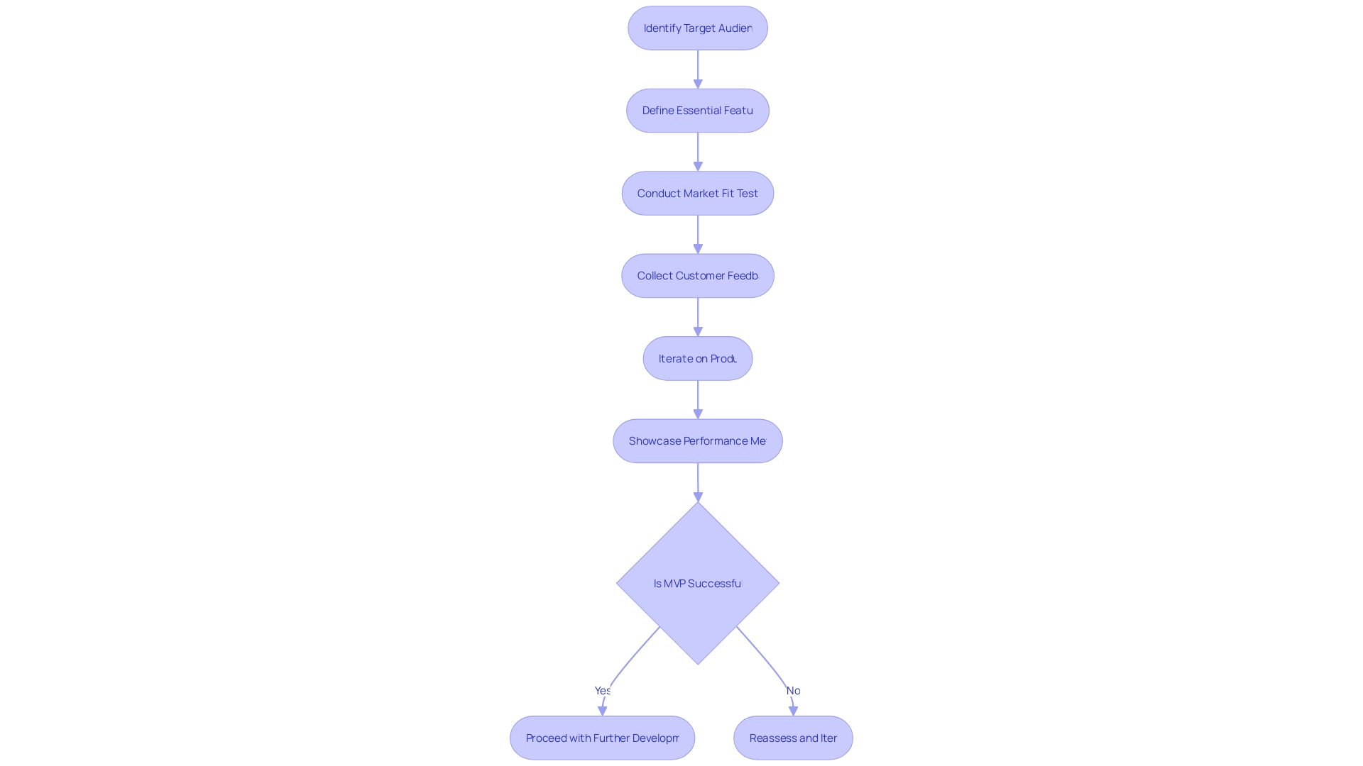 Flowchart: Minimum Viable Product Development Process