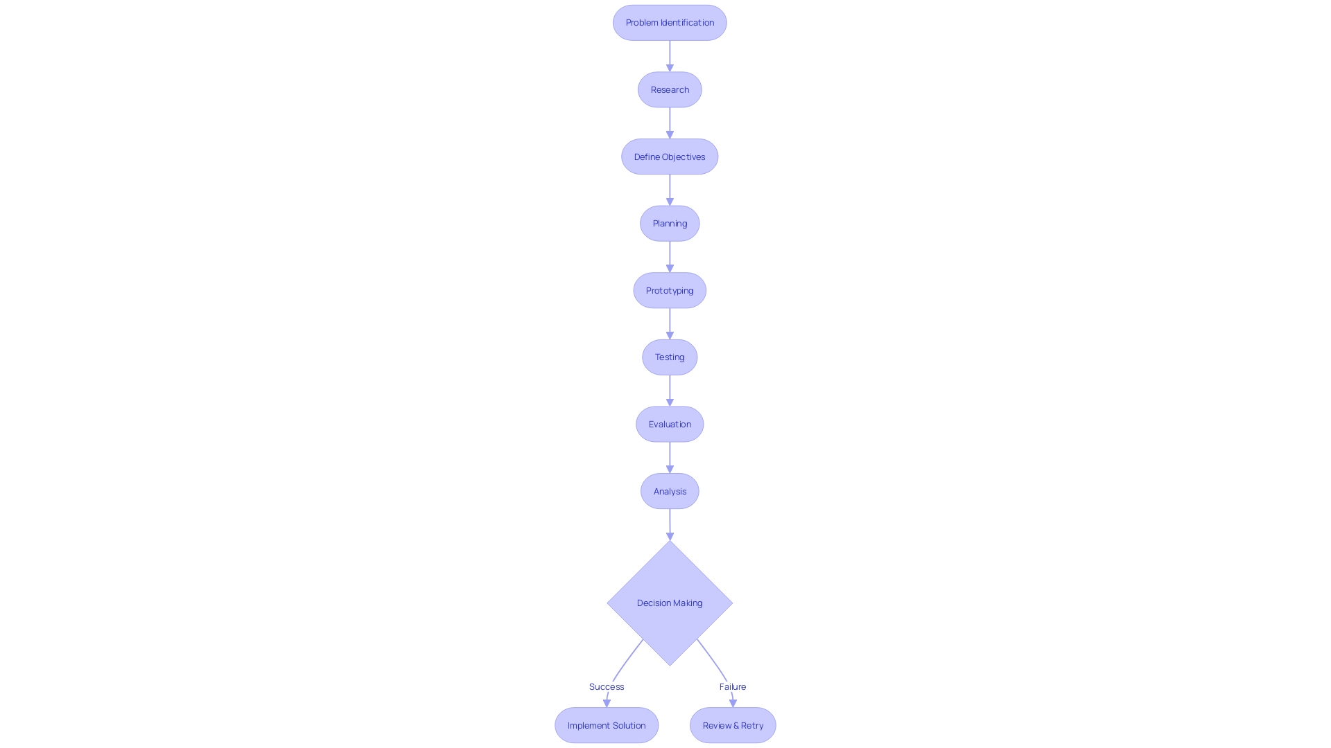 Flowchart: Proof of Concept Process